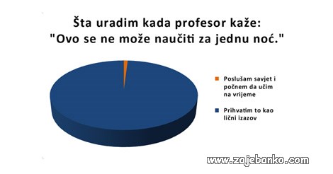 kampanjsko učenje - sve se da naučiti preko noći