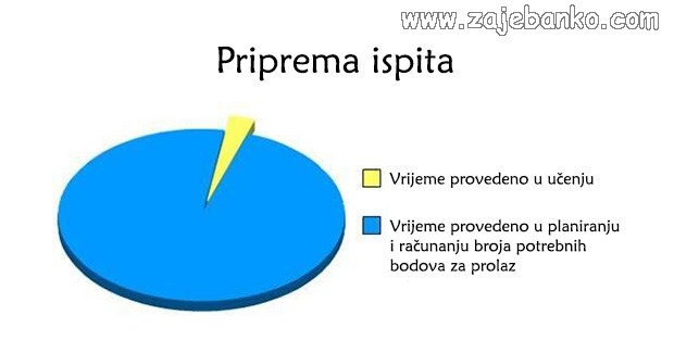 vrijeme provedeno u pripremi ispita