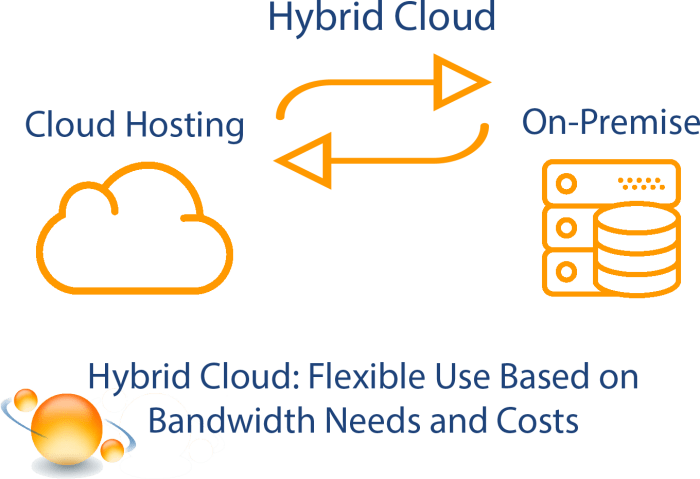 Hybrid Cloud