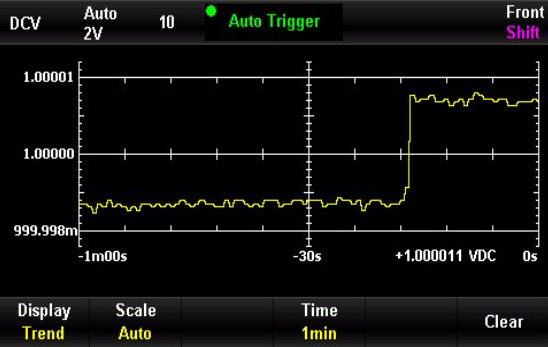 Trend graph mode for time-series measurement analysis