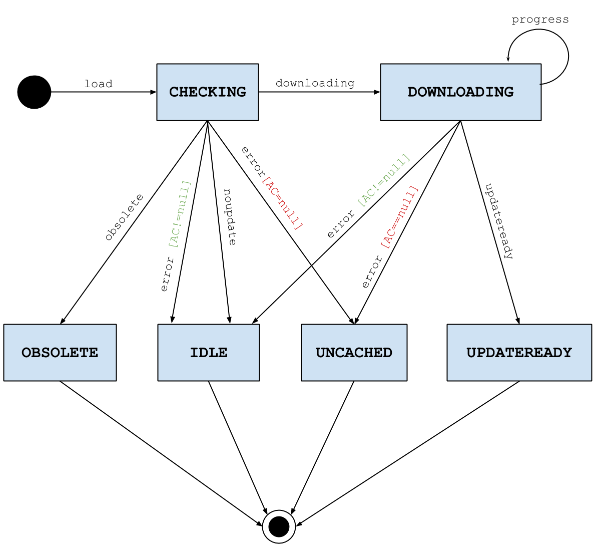 Application Cache State Diagram