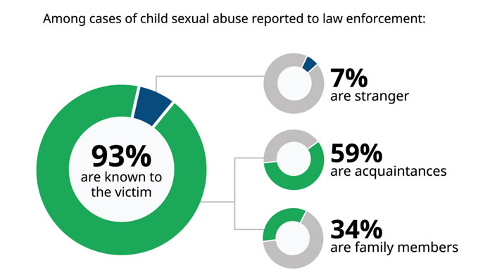 Child Victims Often Know The Perpetrator