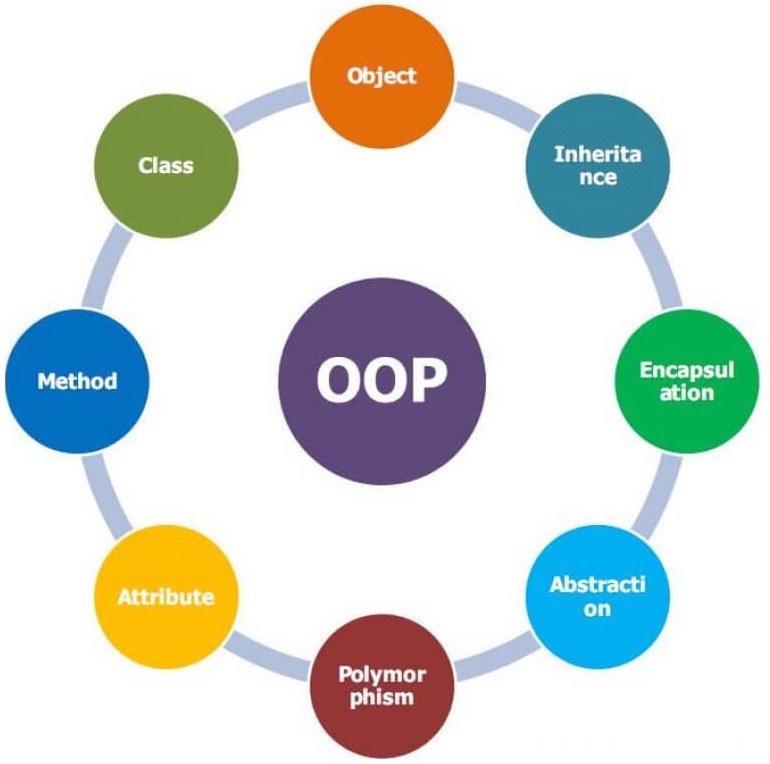 Object Oriented Programming and SOLID