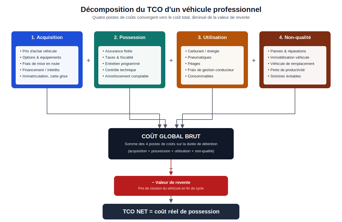 Décomposition des postes de coûts d'un TCO véhicule, en quatre blocs (acquisition, possession, utilisation, non-qualité) convergeant vers un total, avec la valeur de revente en soustraction