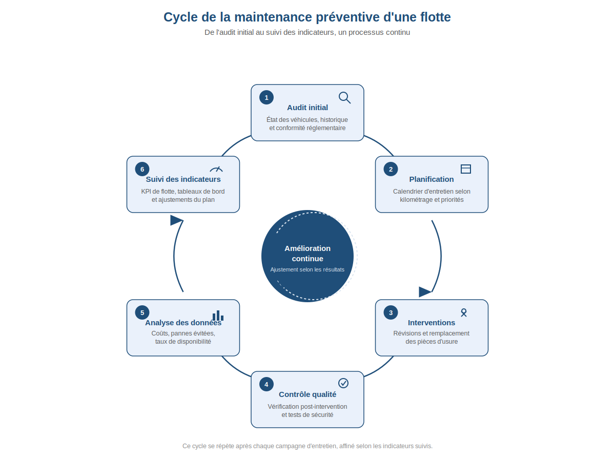 cycle de la maintenance préventive d'une flotte, de l'audit initial au suivi des indicateurs