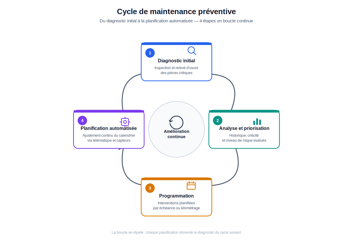 cycle de maintenance préventive en quatre étapes, du diagnostic initial à la planification automatisée