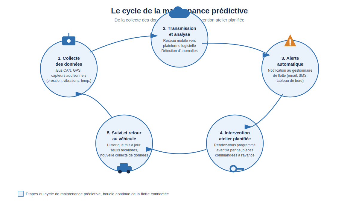 cycle de la maintenance prédictive, de la collecte de données capteurs à l'alerte automatique puis à l'intervention atelier planifiée
