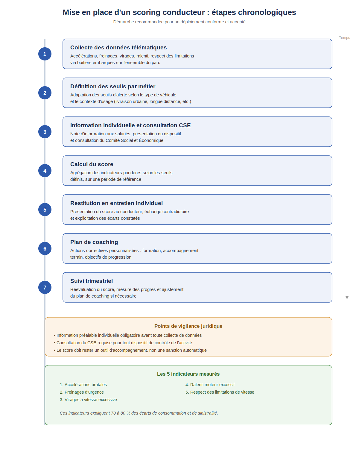 étapes chronologiques de mise en place d'un scoring conducteur : collecte des données télématiques, définition des seuils par métier, information individuelle et consultation CSE, calcul du score, restitution en entretien individuel, plan de coaching, suivi trimestriel