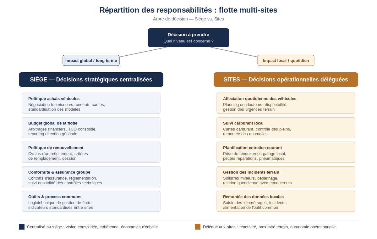 arbre de décision montrant la répartition des responsabilités entre siège et sites pour une flotte multi-sites : décisions stratégiques centralisées à gauche, décisions opérationnelles déléguées à droite