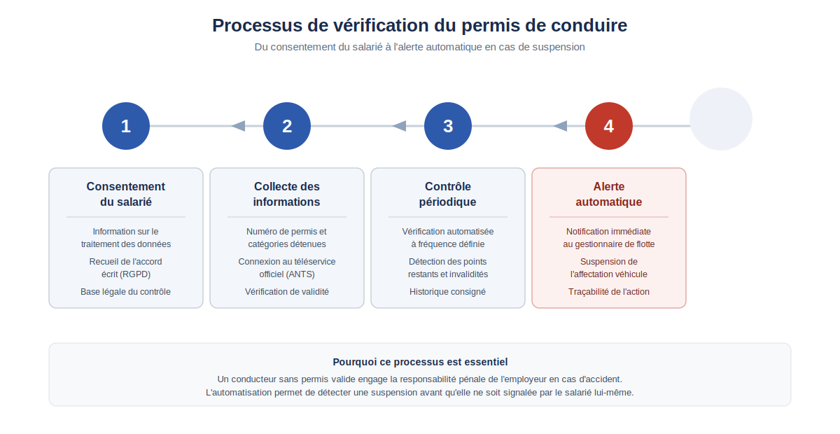 processus de vérification du permis de conduire en 4 étapes, de la demande de consentement du salarié à l'alerte automatique en cas de suspension