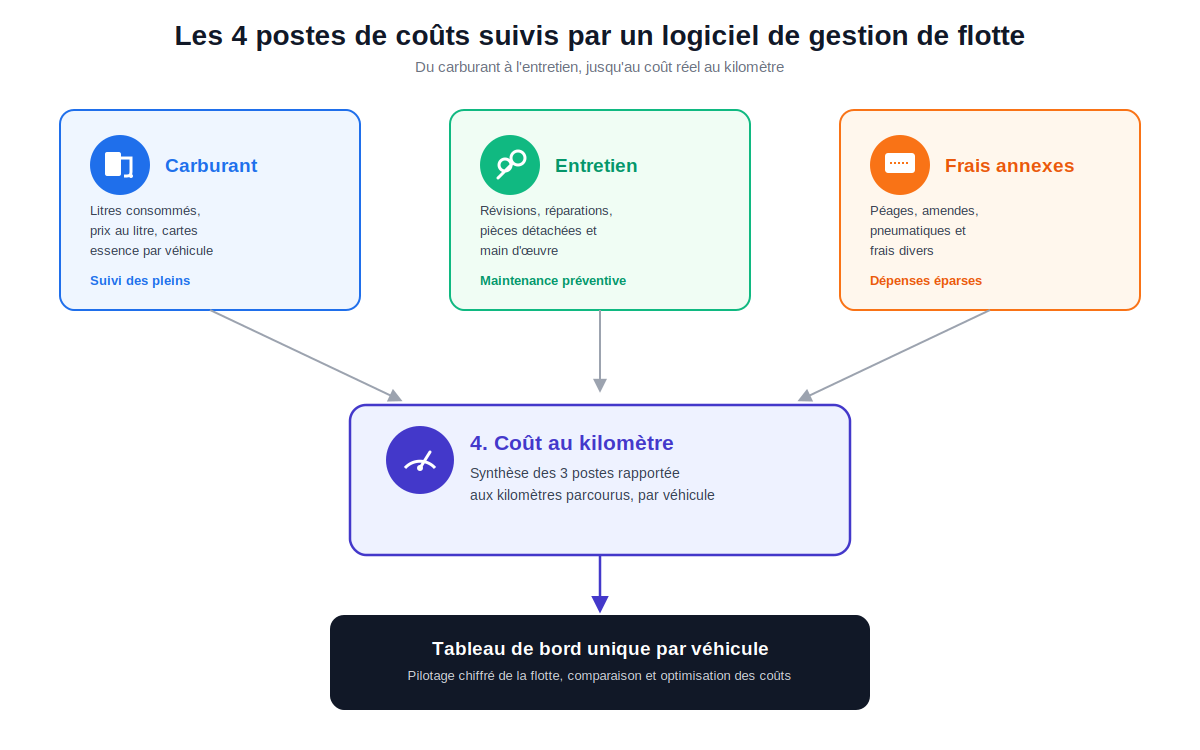 Les quatre postes de coûts suivis par un logiciel de gestion de dépenses flotte, du carburant à l'entretien jusqu'au coût au kilomètre