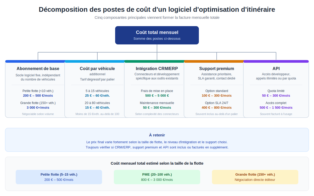 Décomposition des postes de coût d'un logiciel d'optimisation d'itinéraire : abonnement de base, coût par véhicule additionnel, intégration CRM/ERP, support premium, API