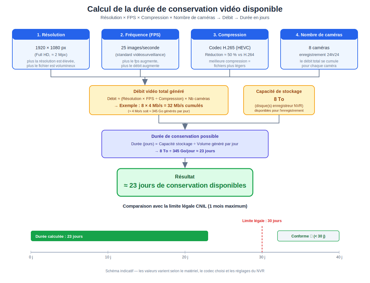 calcul de la durée de stockage vidéo selon résolution, fps, compression et nombre de caméras, avec résultat en jours de conservation disponible