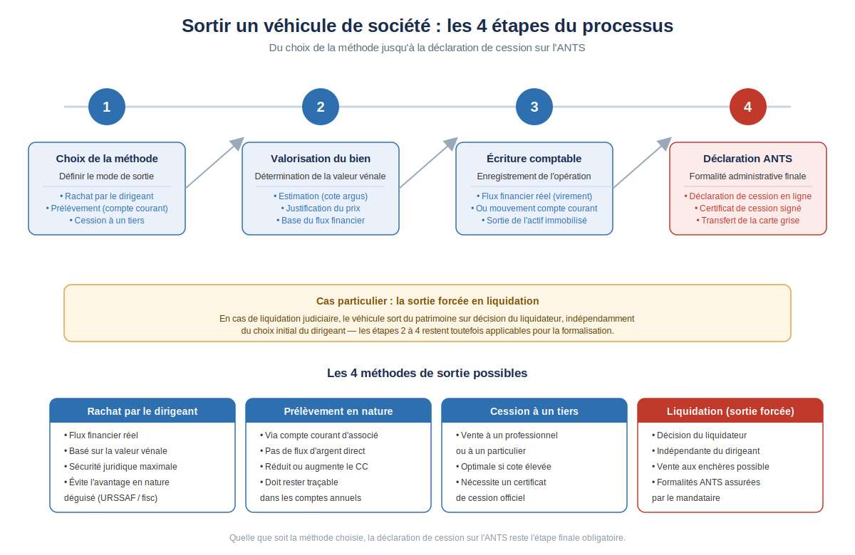 Les quatre étapes de sortie d'un véhicule de société, du choix de la méthode (rachat, prélèvement, cession, liquidation) jusqu'à la déclaration de cession sur l'ANTS