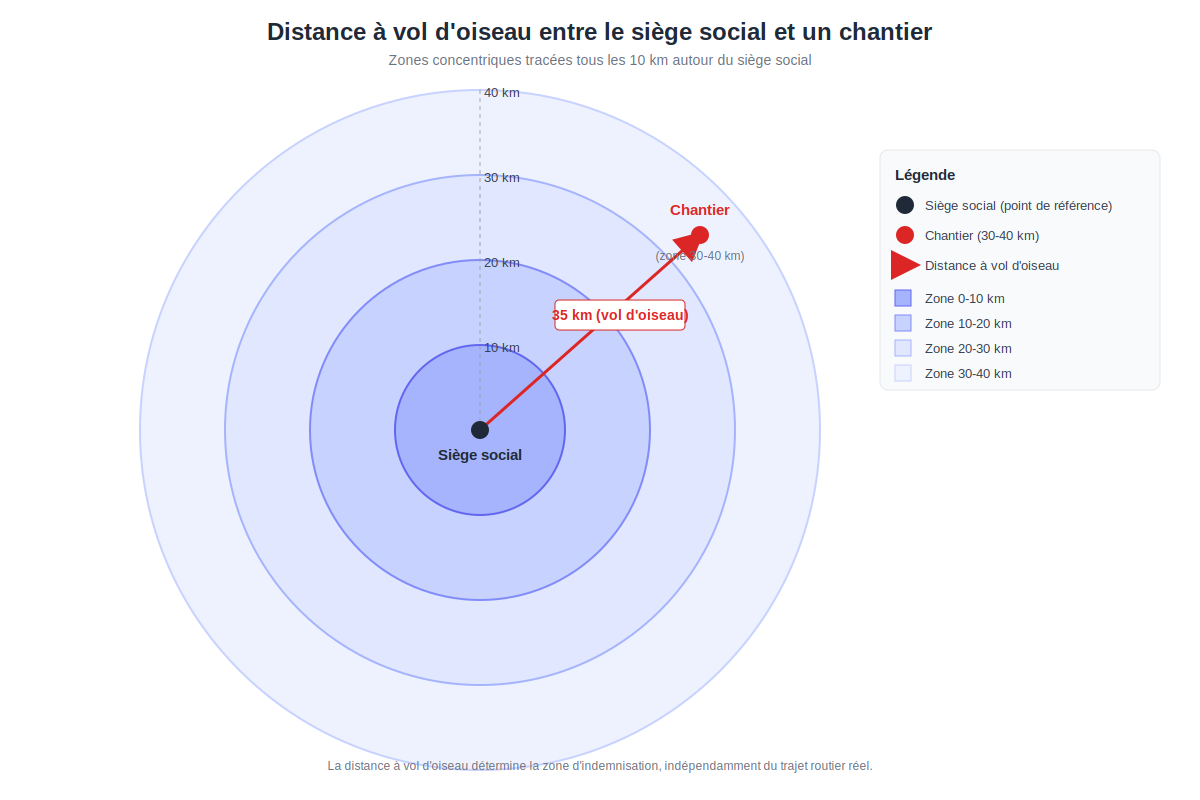 zones concentriques de 10 km tracées autour d'un point central représentant le siège social, avec un chantier positionné dans la zone 30-40 km et une flèche indiquant la distance à vol d'oiseau