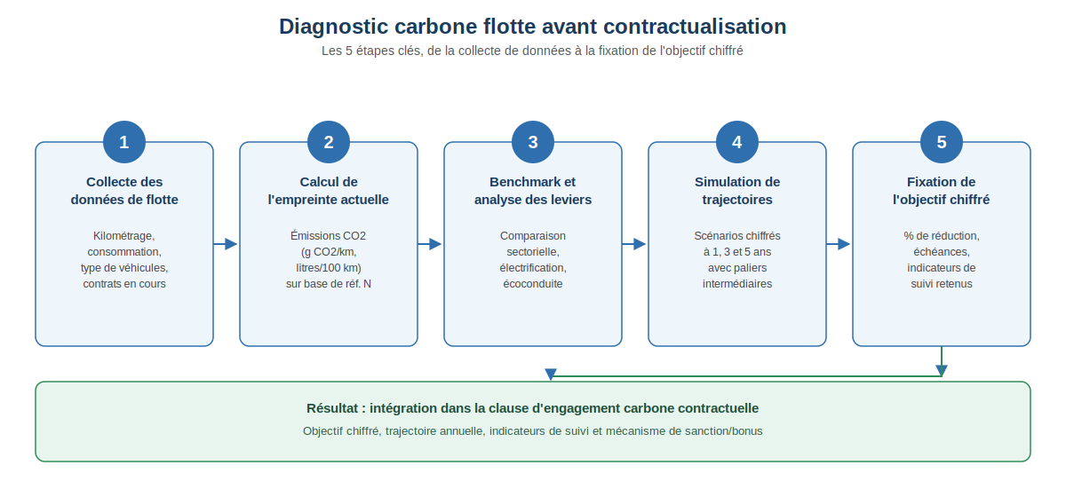 étapes du diagnostic carbone flotte avant contractualisation, de la collecte de données à la fixation de l'objectif chiffré