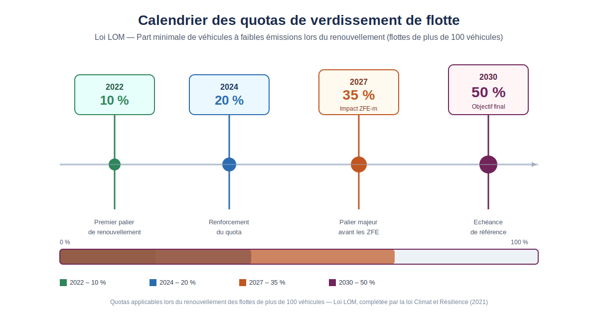 calendrier des quotas de verdissement de flotte 2022-2024-2027-2030 avec pourcentages de véhicules à faibles émissions par palier