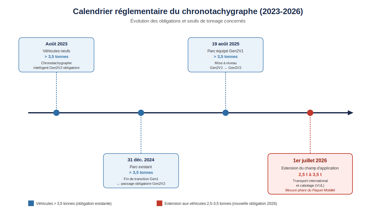 calendrier réglementaire chronotachygraphe de 2023 à 2026 avec les seuils de tonnage concernés à chaque étape