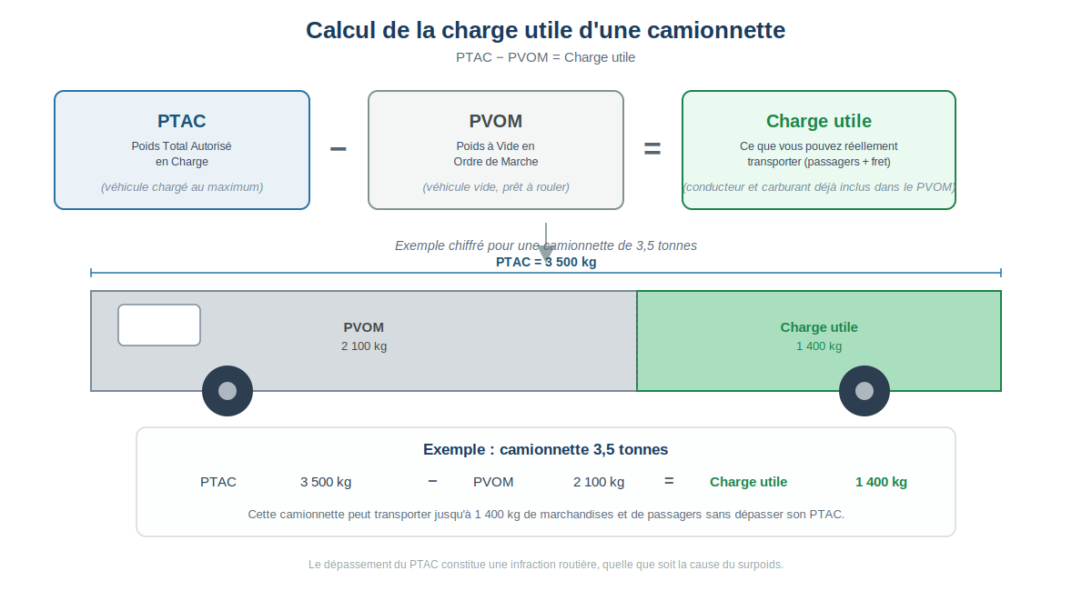 décomposition du calcul PTAC moins PVOM égale charge utile, avec exemple chiffré d'une camionnette 3,5 tonnes