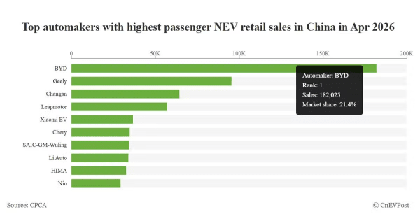 Automakers' share in China's NEV market in April: BYD ranks first with 21.4%, Tesla falls out of top 10