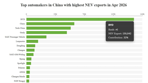 Top automakers by China NEV exports in April: BYD 130,042 units, Chery 57,910