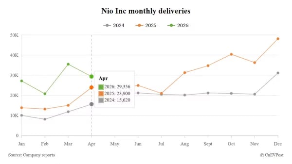 Nio reports mixed April deliveries as ES8 drives volume amid industry headwinds
