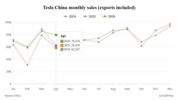 Tesla China April wholesale sales jump year-on-year but slip from March