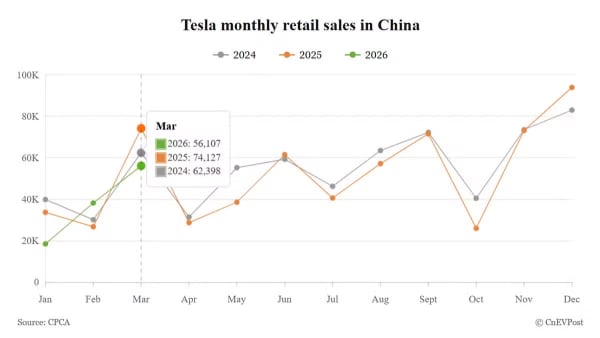 Tesla Mar retail sales in China reach 56,107 units amid broader market rebound