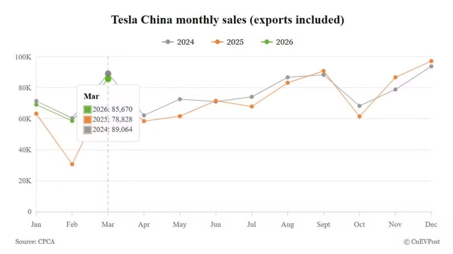 Tesla China Mar wholesale deliveries jump as market recovers