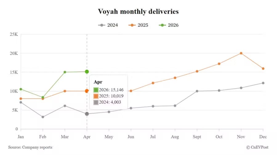 Voyah April deliveries jump 51%; new Taishan X8 SUV pre-sales orders top 30,000