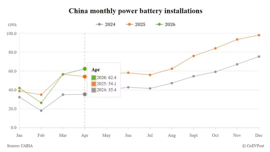 China April battery installations grow 15%, reversing 2-month decline