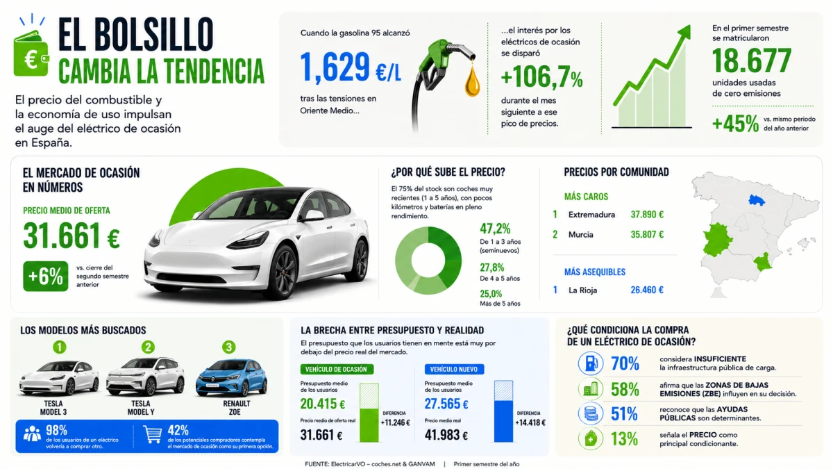 Infografía con datos acerca del mercado de ocasión de vehículos eléctricos.