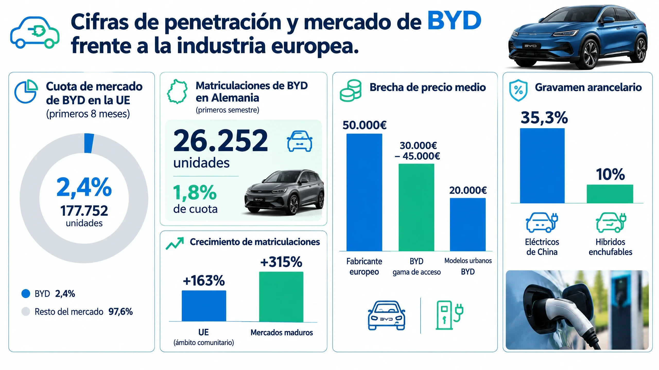 Infografía con datos y gráficos sobre la penetración y mercado de BYD frente a la industria europea, acompañada de imágenes de vehículos de la marca y un coche cargando.