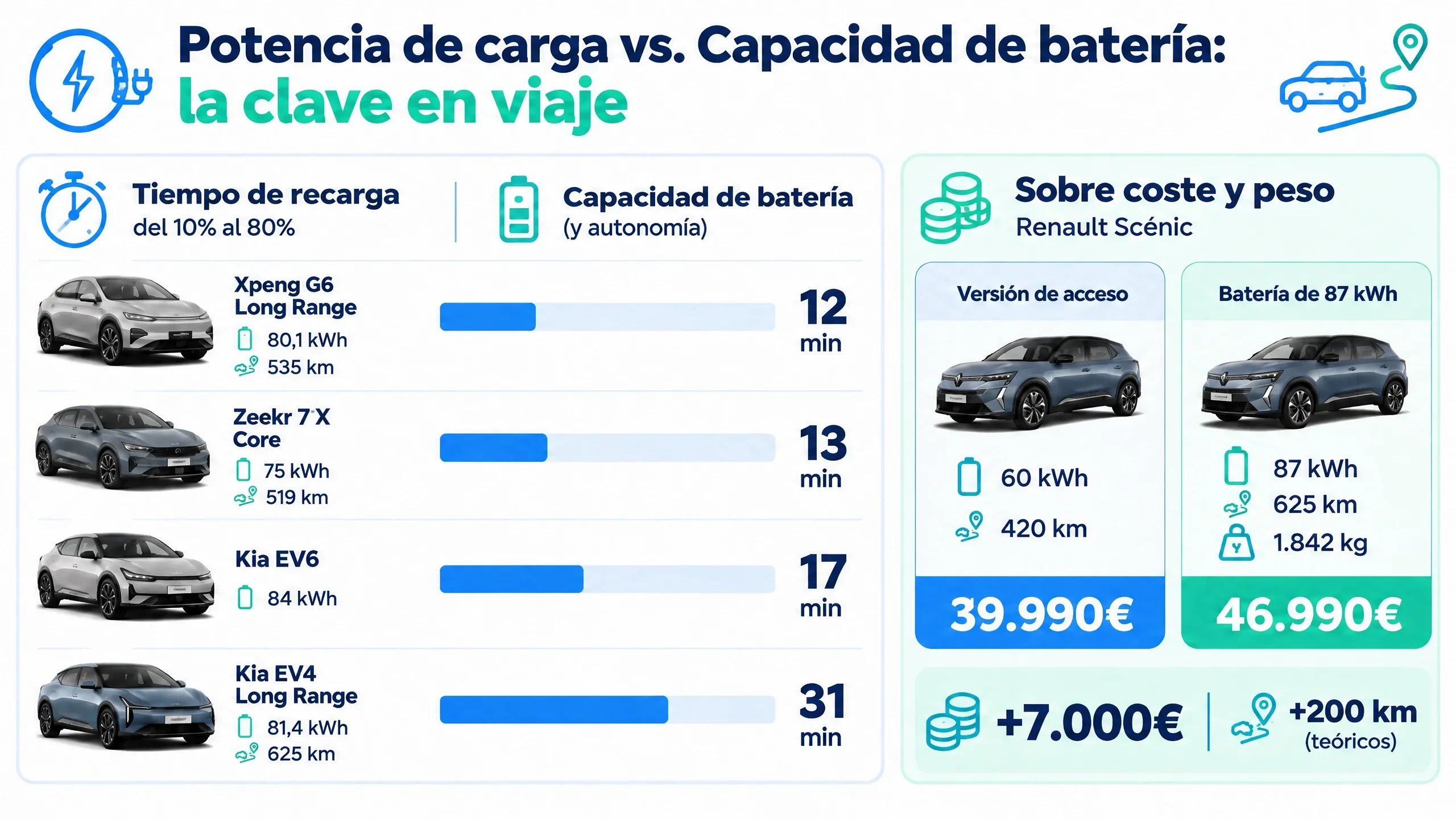 Infografía comparativa sobre potencia de carga y capacidad de batería en coches eléctricos, que muestra tiempos de recarga del 10% al 80% para cuatro modelos y una comparativa de coste y autonomía para dos versiones del Renault Scénic.