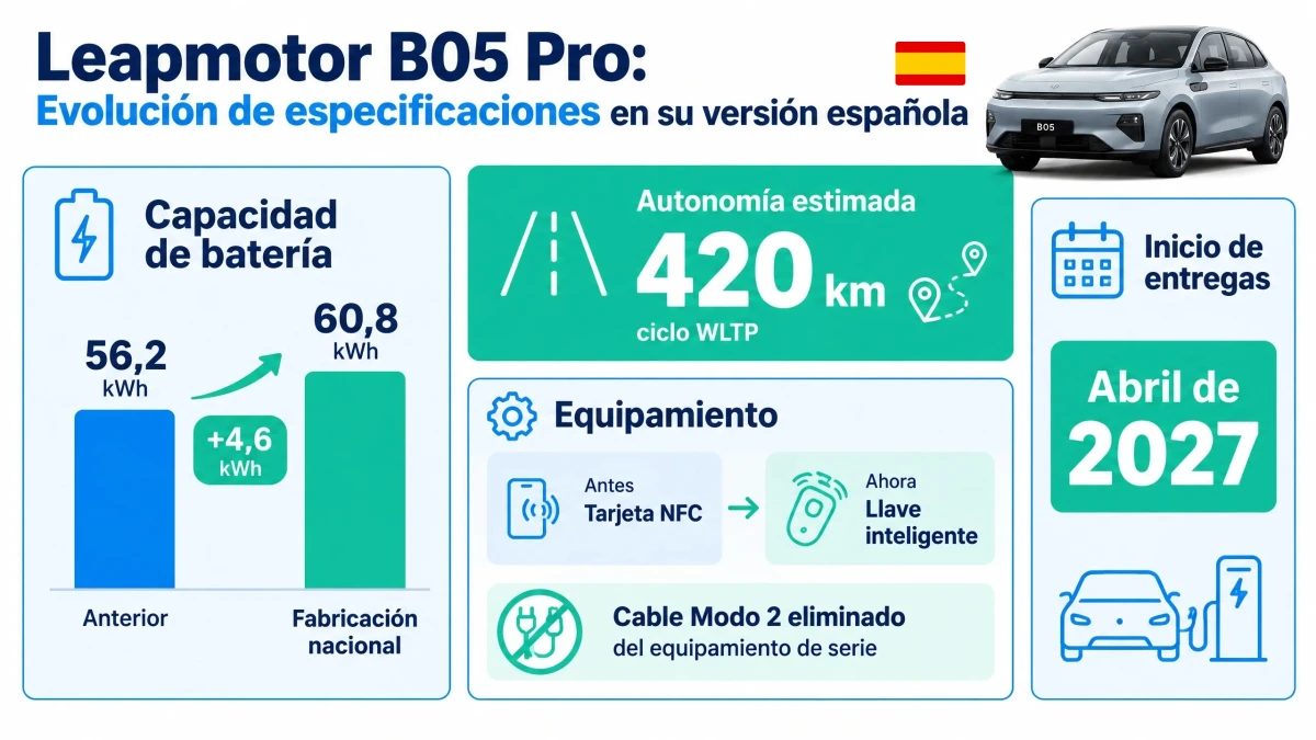 Infografía con los datos clave del B05 español
