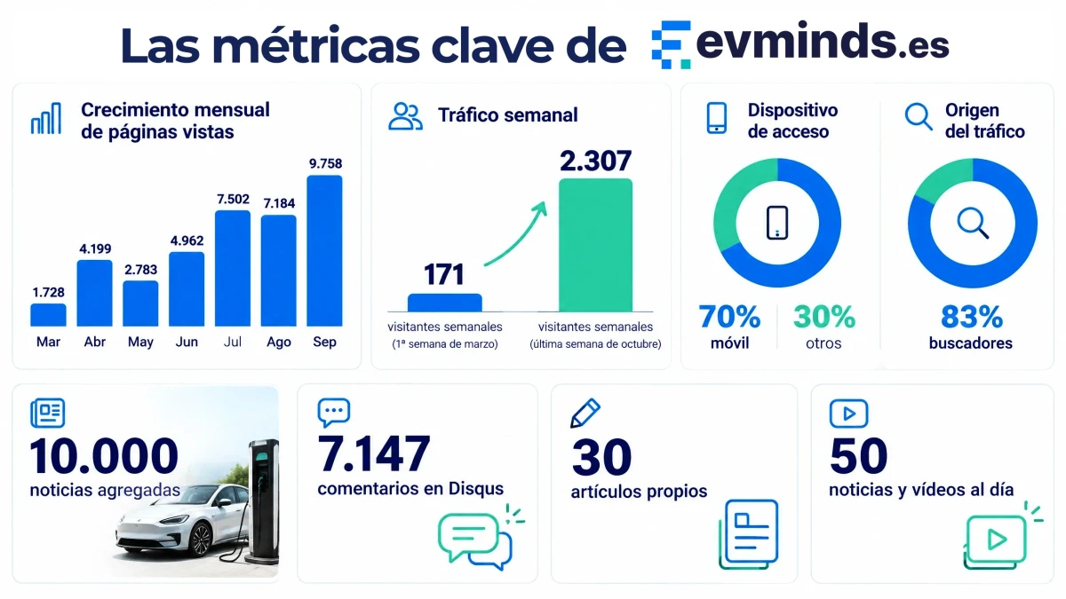 Infografía de los datos clave de EVMinds.es