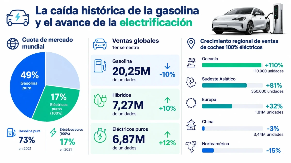 Infografía con los datos de la caída de las ventas de coches de gasolina
