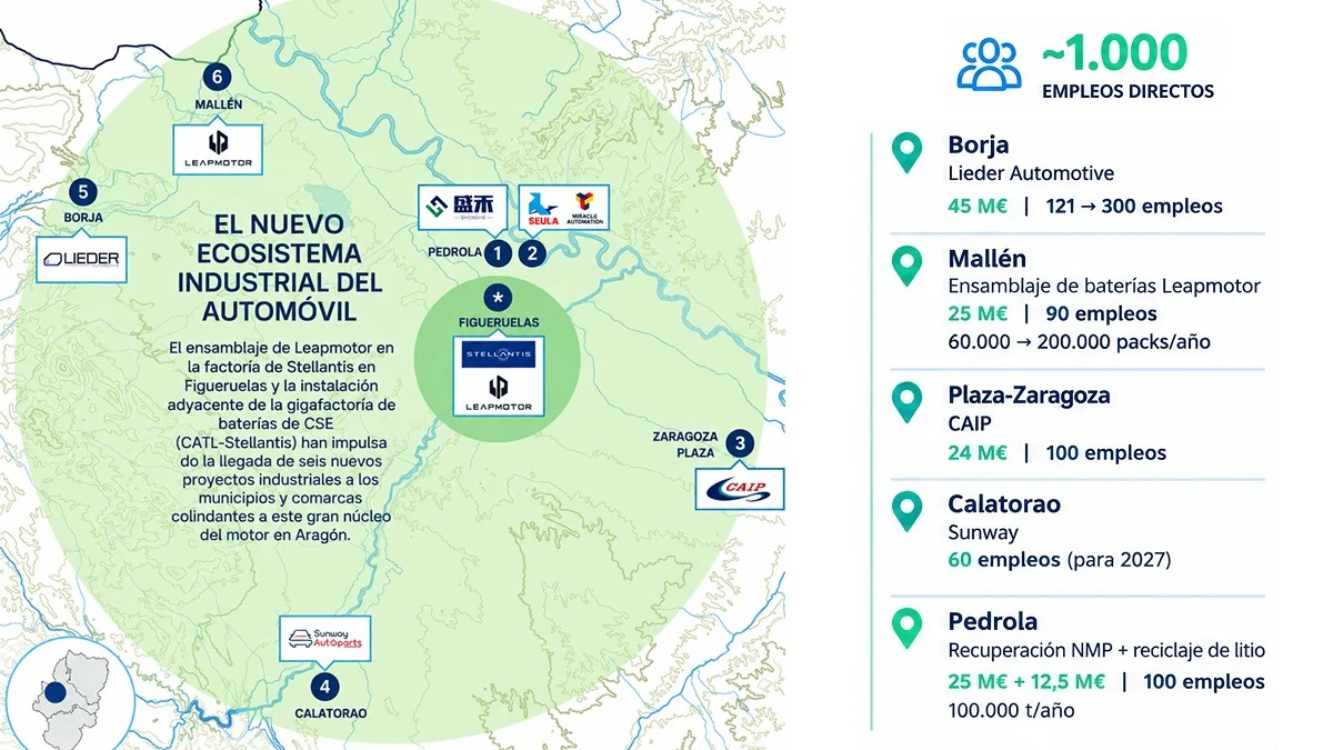 Infografía con un mapa de Aragón que sitúa empresas y proyectos del ecosistema industrial del automóvil alrededor de Figueruelas, detallando inversiones y empleos generados en municipios cercanos.