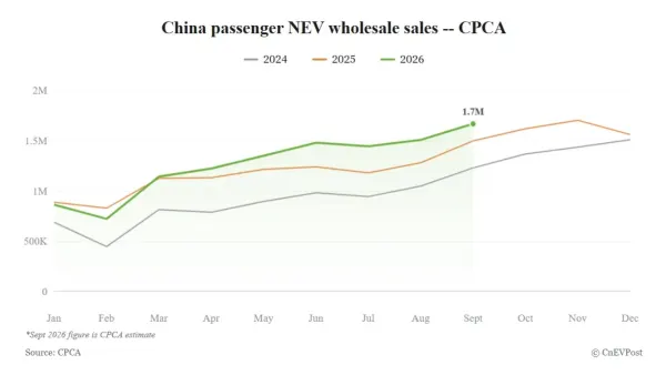 China, las ventas mayoristas de NEV alcanzan 1,67 millones de unidades