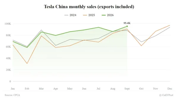 Tesla, ventas mayoristas récord en China con 95.366 unidades