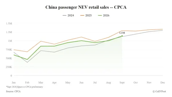 China, las ventas de NEV caen un 12% en septiembre según datos CPCA
