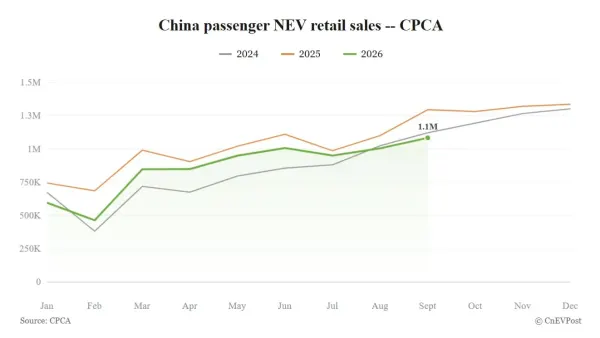 China, las ventas de electrificados caen un 16,7% con récord del 67%