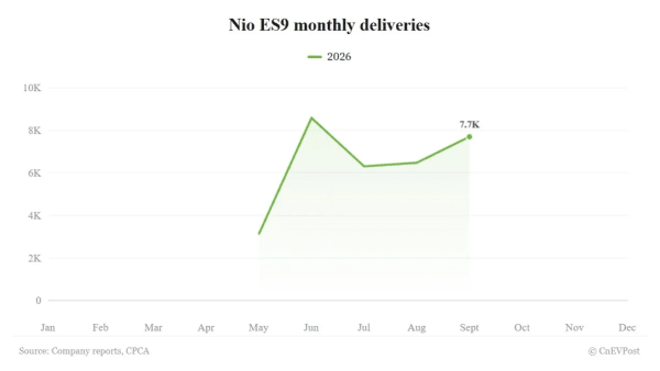 Nio ES9, 7.706 entregas en septiembre y segundo récord del año