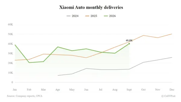 Xiaomi Auto entrega 40.015 coches en septiembre, su récord en 2026