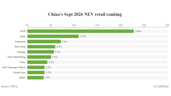 BYD lidera en China con un 22,8% y Tesla sube al cuarto puesto