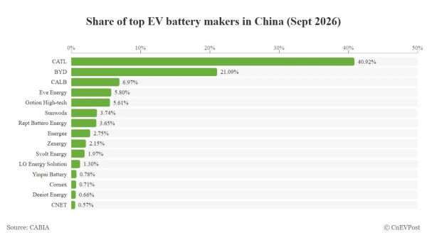 CATL y BYD lideran las baterías en China, pero recortan distancias
