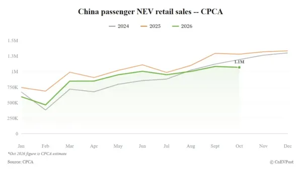 China, las ventas de NEV caerán un 16,5% en octubre, según la CPCA