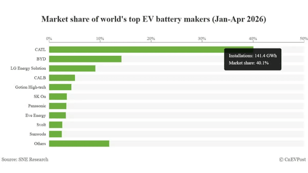 Cuota de mercado global de baterías para vehículos eléctricos en enero-abril de 2026: CATL 40,1%, BYD 14,2%