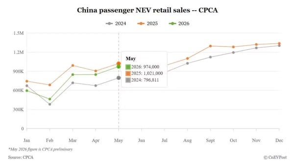 Las ventas minoristas de NEV en China caen un 5% interanual en mayo, según datos preliminares de la CPCA