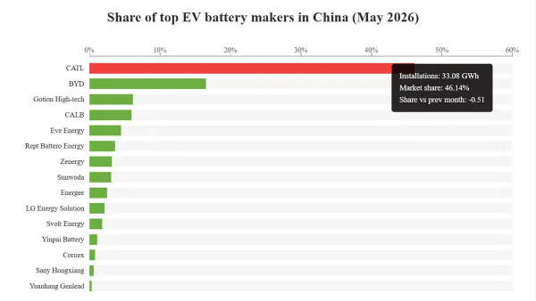 Top battery makers' shares in China in May: CATL 46.14%, BYD 16.56%
